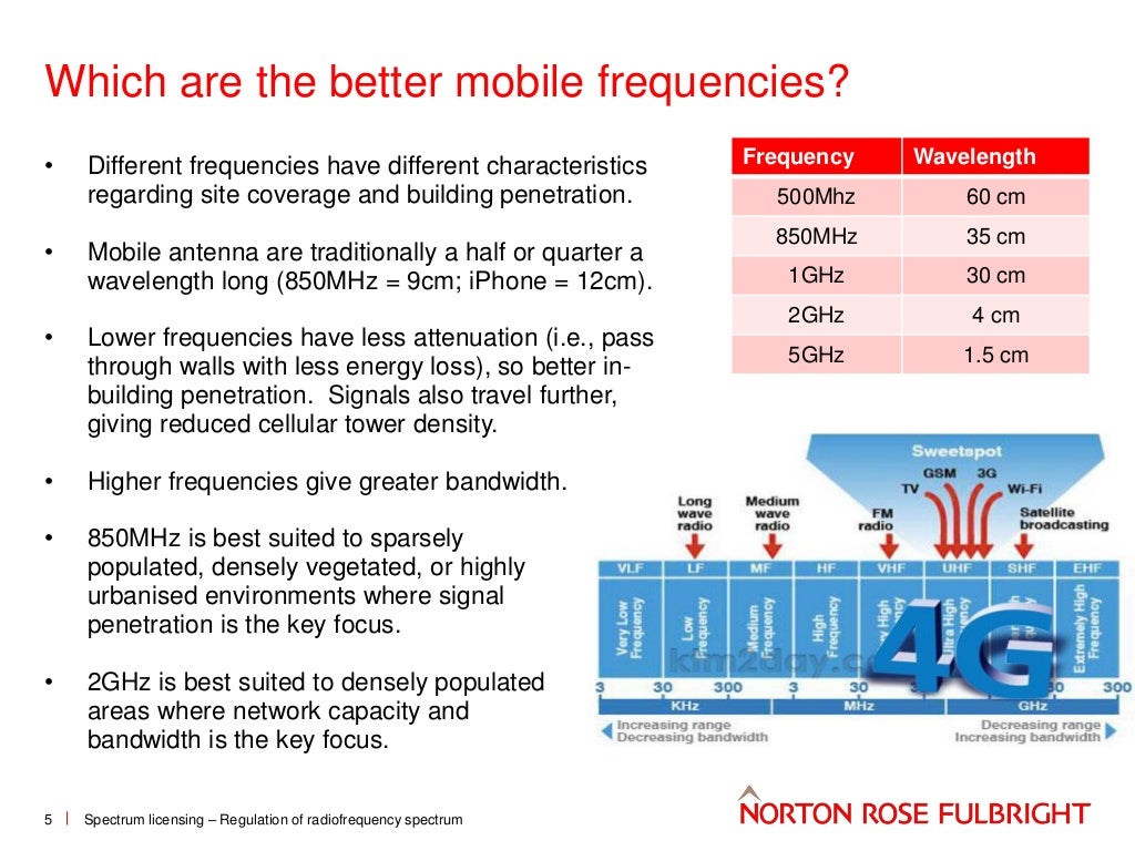 spectrum licensing regulation of radiofrequency spectrum