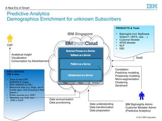 A New Era of Smart 
Predictive Analytics 
Demographics Enrichment for unknown Subscribers 
CSP 
Analytical insight 
Visualization 
Consumption by Advertisement 
DATA SOURCES 
CSP & other 
 Voice & data CDR 
(MSISDN & Usage) 
 MSP (MSISDN & URL) 
 Behavioral data (e.g. blogs, use of 
mobile apps, Web browsing & Web 
search ) 
 Public sources (e.g. ODP) 
 Metadata, e.g. time, size, … 
 CRM or EDW 
IBM Singapore 
Data understanding 
Data transformation 
Data preparation 
Predictive 
Analytics 
PRODUCTS & Tools 
 BigInsights (incl. BigSheets, 
SystemT, HDFS, Jaql, …) 
 Customer Modeler 
 SPSS Modeler 
 NLP 
 DB2 
SaaS 
Correlation 
Predictive modeling 
Propensity modeling 
Micro-segmentation 
Clustering 
Sentiment 
IBM BigInsights Admin 
Customer Modeler Admin 
(Predictive Analytics) 
Data anonymization 
Data provisioning 
© 2013 25 IBM Corporation 
 