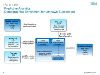 A New Era of Smart 
Predictive Analytics 
Demographics Enrichment for unknown Subscribers 
Pre-paid 
CSP 
Data Sources: 
Voice/Data CDRs 
Behavioral Data 
Source Data 
Transformation 
HDFS 
Analytical Model 
(pre-paid) 
DB2 
Predictive Model 
(for pre-paid) 
HDFS 
Analytical Model 
(post-paid) 
Public Sources 
(not from CSP): 
Wikipedia 
IMDB 
ODP 
Post-paid 
CSP 
Data Sources: 
Voice/Data CDRs 
Behavioral Data 
• InfoSphere BigInsights 
• Customer Modeler 
• SPSS / DB2 / NLP 
GTS SmartCloud 
Enterprise 
Predictive 
Analytics 
Analysis/Insight 
Pre-paid: 
• Age 
• Gender 
• Income 
Used for gaining 
Analytical Insight 
Transformation 
Anonymization 
(to be validated) 
Post-paid 
CSP 
Data Sources: 
Subscriber 
Demographics 
Visualization 
Used for building 
Predictive Model 
© 2013 26 IBM Corporation 
 