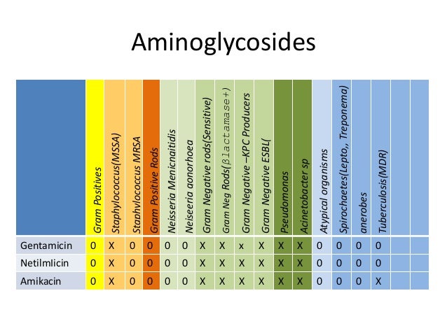 Antimicrobial Coverage Chart