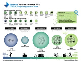 Health Barometer 2011
                        Spectrum of Digital Engagement in Health

   DIGITAL ENGAGEMENT IN HEALTH
                                                                                                                                                                              METHODOLOGY
                                                                                                                                                                              EDELMAN HEALTH BAROMETER 2011
    READ ONLINE       READ             WATCH             USE TECH*      SHARE LINKS      PUBLISH/   POST               POST STATUS      COMMENT ON CREATE/                    • 15,000+ general population respondents interviewed
    FORUMS,           PRODUCT          VIDEOS            FOR HEALTH                      MAINTAIN   PRODUCTS           UPDATES          ONLINE       PUBLISH
    MESSAGE           CUSTOMER                                                                                                          FORUMS,      VIDEOS                     across 12 markets
                                                                                         BLOGS      RATINGS/
    BOARDS,           RATINGS/                                                                      REVIEWS                             COMMUNITIES,                          DIGITAL ENGAGEMENT IN HEALTH
    BLOGS             REVIEWS                                                                                                           BLOGS
                                                                                                                                                                              • Actionists and Followers segmented using a principal
   SOURCES USED TO MAKE HEALTH DECISIONS                                                                                                                                        components factor analysis
                                                                                                     00101
                                                                                                                                                                              • Participants, Traditionalists, and Oﬄiners
                                                                                                       0
                                                                                                       1
                                                                                                                                                                                segmented using a cross-tabulation analysis
                                                                                                       0
                                                                                                     10010                                                                    • Icon placement & gradation determined by signiﬁcance;
                                                                                                                                                                                signiﬁcance deﬁned at the 95% conﬁdence level
    TRADITIONAL      CONVERSATIONS CONVERSATIONS HEALTH-                ONLINE           HEALTH     DIGITAL
    SOURCES          WITH          WITH FRIENDS RELATED                 SEARCH           TRACKING   SOURCES
                     HEALTHCARE    AND FAMILY    WEBSITES               ENGINES          DEVICES
                     PROFESSIONALS



                  OFFLINERS                                 TRADITIONALISTS                                   PARTICIPANTS                                       FOLLOWERS                                  ACTIONISTS
         NEVER USE THE INTERNET FOR                         USE INTERNET FOR HEALTH                     USE INTERNET FOR HEALTH                          USE INTERNET FOR HEALTH                       USE INTERNET FOR HEALTH
            HEALTH INFORMATION                               INFORMATION BUT NOT                     INFORMATION LESS THAN WEEKLY                      INFORMATION AT LEAST WEEKLY                  INFORMATION AT LEAST WEEKLY
                                                               DIGITIALLY ENGAGED                                                                                                         most likely to be
                                                                                                                                                                                           18-30 yrs



                                                                                                                                                                00101
                                                                                                               00101                                              0
                                                                                                                 0                                                1
                                                                                                                 1                                                0
                                                                                                                 0                                              10010
                                                                                                               10010




                                                                                                                                                                                                                    00101
                                                                                                                                                                                                                      0
                                                                                                                                                                                                                      1



                                                                        7%
                                                                                                                                                                                                                      0
                                                                                                                                                                                                                    10010




                                                              of the global population
                                                                                                                                                                        14%
                       23%                                                                                                                                     of the global population                            21%
                                                                                                                       35%
                                                                                                                                                                                                          of the global population
               of the global population
                                                                                                             of the global population

LEAST                                                                                                                                                                                                                          MOST
DIGITALLY                                                                                                                                                                                                                   DIGITALLY
ENGAGED                                                                                                                                                                                                                     ENGAGED


*Tech includes software applications, online services or mobile ‘app’                                                                                                                            Edelman.com/healthbarometer | #EHB2011
 