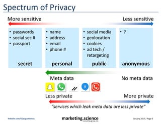 January 2017 / Page 0marketing.scienceconsulting group, inc.
linkedin.com/in/augustinefou
Spectrum of Privacy
Less private
More sensitive
More private
Less sensitive
secret personal public anonymous
• passwords
• social sec #
• passport
• name
• address
• email
• phone #
• social media
• geolocation
• cookies
• ad tech /
retargeting
• ?
Meta data No meta data
“services which leak meta data are less private”
 
