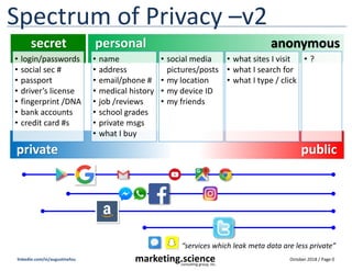 October 2018 / Page 0marketing.scienceconsulting group, inc.
linkedin.com/in/augustinefou
Spectrum of Privacy –v2
secret personal
private
• login/passwords
• social sec #
• passport
• driver’s license
• fingerprint /DNA
• bank accounts
• credit card #s
• name
• address
• email/phone #
• medical history
• job /reviews
• school grades
• private msgs
• what I buy
• social media
pictures/posts
• my location
• my device ID
• my friends
• ?
“services which leak meta data are less private”
public
• what sites I visit
• what I search for
• what I type / click
anonymous
 