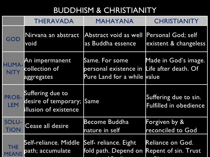 Theravada vs mahayana vs vajrayana