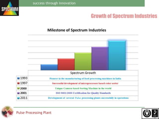 Spectrum pulse processing plant | PPT