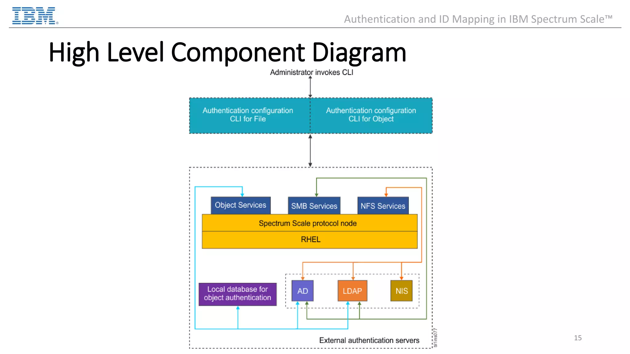 High Level Component Diagram 15 Authentication and ID Mapping in IBM Spectrum Scale™ 
