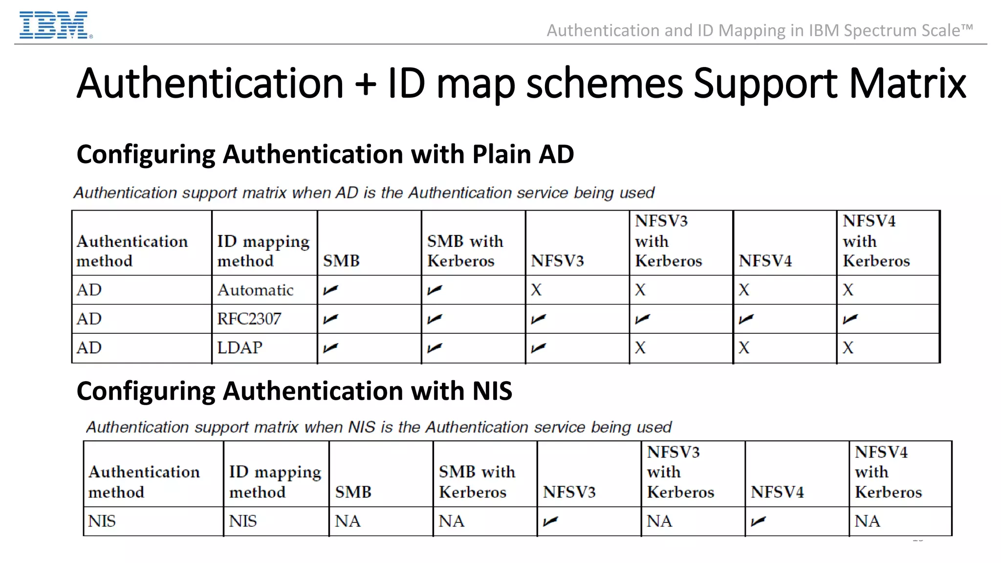 Authentication + ID map schemes Support Matrix 19 Authentication and ID Mapping in IBM Spectrum Scale™ Configuring Authentication with Plain AD Configuring Authentication with NIS 