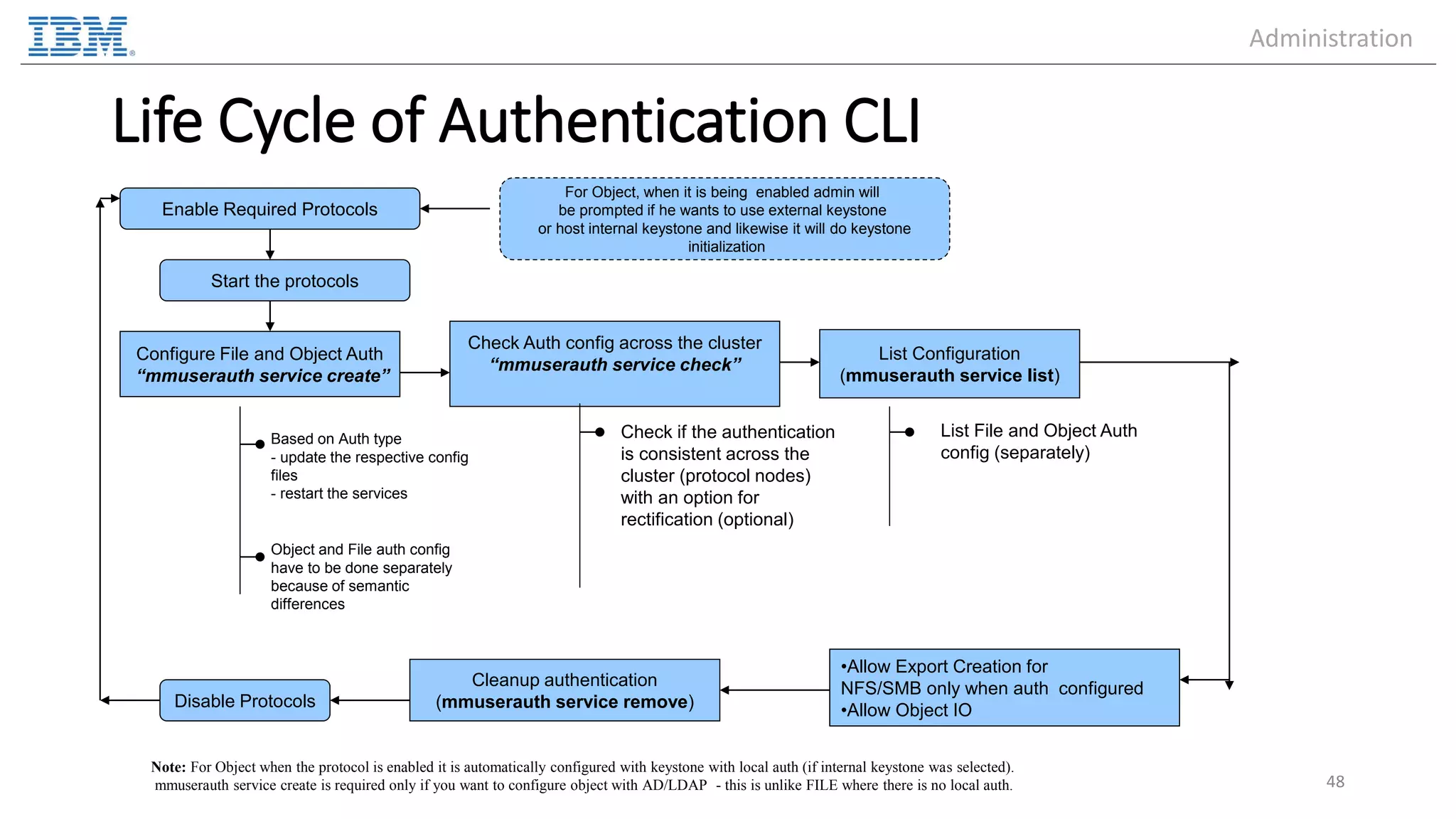 Life Cycle of Authentication CLI 48 Configure File and Object Auth “mmuserauth service create” Based on Auth type - update the respective config files - restart the services Check Auth config across the cluster “mmuserauth service check” Enable Required Protocols List Configuration (mmuserauth service list) List File and Object Auth config (separately) Check if the authentication is consistent across the cluster (protocol nodes) with an option for rectification (optional) •Allow Export Creation for NFS/SMB only when auth configured •Allow Object IO Cleanup authentication (mmuserauth service remove) Start the protocols For Object, when it is being enabled admin will be prompted if he wants to use external keystone or host internal keystone and likewise it will do keystone initialization Object and File auth config have to be done separately because of semantic differences Note: For Object when the protocol is enabled it is automatically configured with keystone with local auth (if internal keystone was selected). mmuserauth service create is required only if you want to configure object with AD/LDAP - this is unlike FILE where there is no local auth. Disable Protocols Administration 