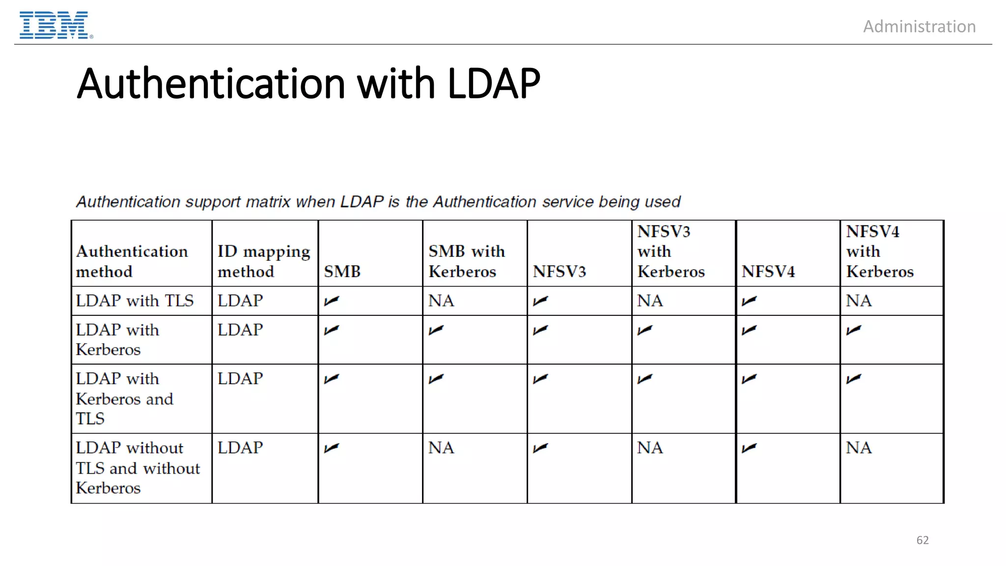 Authentication with LDAP 62 Administration 