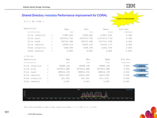 Software defined Storage Technology
Factor 2.5 improvement
Shared Directory metadata Performance improvement for CORAL
4.1.1 GA code :
Operation Max Min Mean Std Dev
--------- --- --- ---- -------
File creation : 11883.662 11883.662 11883.662 0.000
File stat : 2353513.732 2353513.732 2353513.732 0.000
File read : 185753.288 185753.288 185753.288 0.000
File removal : 10934.133 10934.133 10934.133 0.000
Tree creation : 1468.594 1468.594 1468.594 0.000
Tree removal : 0.800 0.800 0.800 0.000
4.2 GA code :
Operation Max Min Mean Std Dev
--------- --- --- ---- -------
File creation : 28488.144 28488.144 28488.144 0.000
File stat : 3674915.888 3674915.888 3674915.888 0.000
File read : 188816.195 188816.195 188816.195 0.000
File removal : 65612.891 65612.891 65612.891 0.000
Tree creation : 501.052 501.052 501.052 0.000
Tree removal : 0.497 0.497 0.497 0.000
*Both tests performed on same 12 node cluster with mdtest -i 1 -n 71000 -F -i 1 -w 1024
~250%
~150%
~650%
© 2016 IBM Corporation
101
 