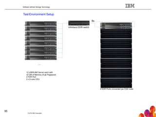 Software defined Storage Technology
Test Environment Setup
© 2016 IBM Corporation
95
8x
Mellanox 32 Port
Infiniband EDR switch
...
12 x3650-M4 Server each with
32 GB of Memory (6 gb Pagepool)
2 FDR Port
2 x 8 core CPU
1,2,4 or 6 encl system
4 EDR Ports connected per ESS node
 