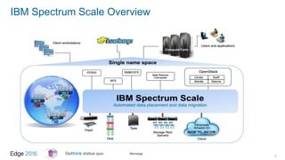 #ibmedge
IBM Spectrum Scale Overview
2
 