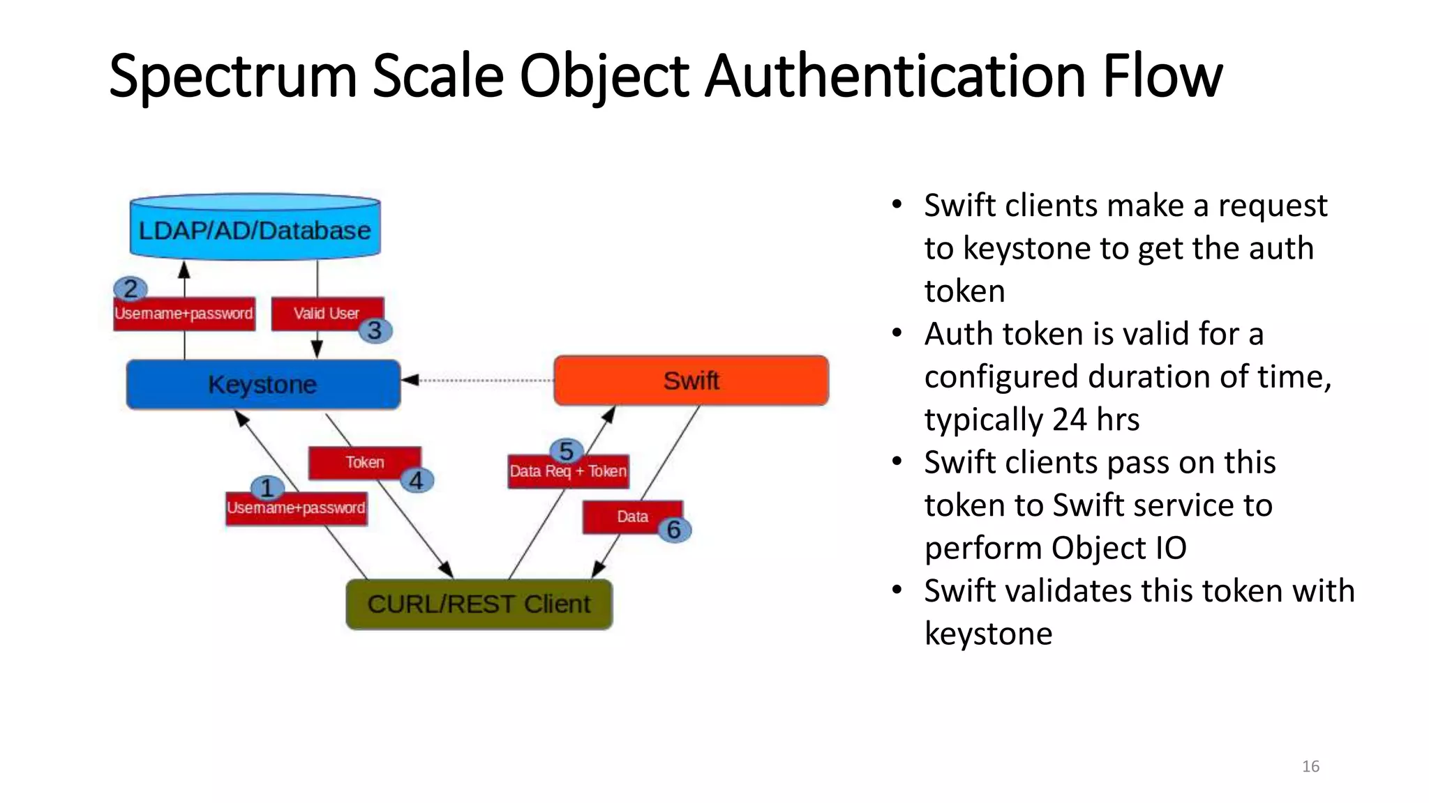 Spectrum Scale Object Authentication Flow
• Swift clients make a request
to keystone to get the auth
token
• Auth token is valid for a
configured duration of time,
typically 24 hrs
• Swift clients pass on this
token to Swift service to
perform Object IO
• Swift validates this token with
keystone
16
 