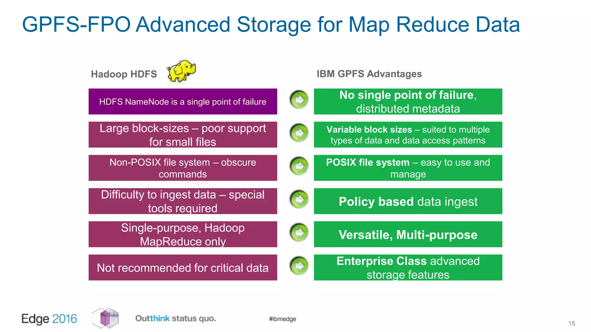 #ibmedge
GPFS-FPO Advanced Storage for Map Reduce Data
15
Hadoop HDFS IBM GPFS Advantages
HDFS NameNode is a single point of failure
Large block-sizes – poor support
for small files
Non-POSIX file system – obscure
commands
Difficulty to ingest data – special
tools required
Single-purpose, Hadoop
MapReduce only
Not recommended for critical data
No single point of failure,
distributed metadata
Variable block sizes – suited to multiple
types of data and data access patterns
POSIX file system – easy to use and
manage
Policy based data ingest
Versatile, Multi-purpose
Enterprise Class advanced
storage features
 