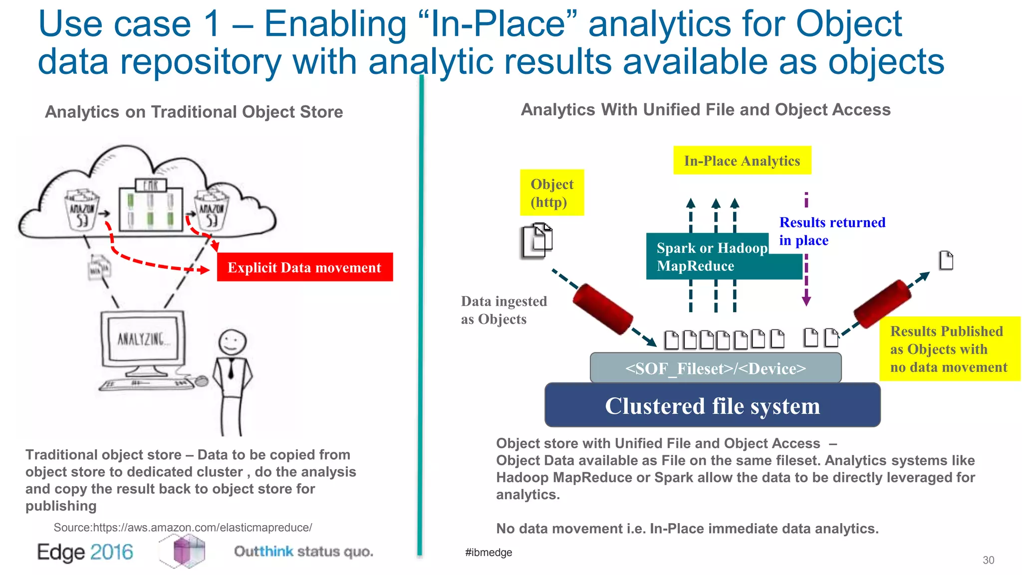 #ibmedge
Use case 1 – Enabling “In-Place” analytics for Object
data repository with analytic results available as objects
30
Clustered file system
<SOF_Fileset>/<Device>
Object
(http)
Data ingested
as Objects
Spark or Hadoop
MapReduce
In-Place Analytics
Source:https://aws.amazon.com/elasticmapreduce/
Traditional object store – Data to be copied from
object store to dedicated cluster , do the analysis
and copy the result back to object store for
publishing
Object store with Unified File and Object Access –
Object Data available as File on the same fileset. Analytics systems like
Hadoop MapReduce or Spark allow the data to be directly leveraged for
analytics.
No data movement i.e. In-Place immediate data analytics.
Analytics With Unified File and Object AccessAnalytics on Traditional Object Store
Explicit Data movement
Results Published
as Objects with
no data movement
Results returned
in place
 
