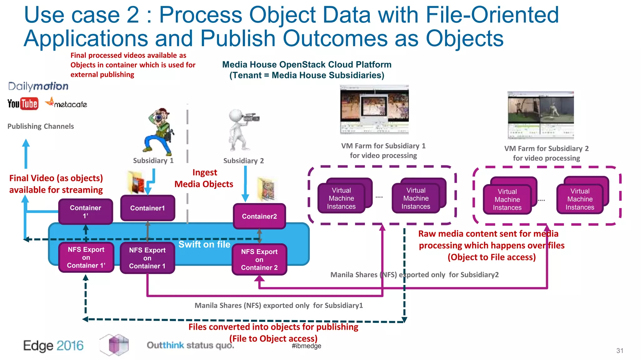 #ibmedge
Use case 2 : Process Object Data with File-Oriented
Applications and Publish Outcomes as Objects
31
Swift on file
Container1
Virtual
Machine
Instances
Virtual
Machine
Instances
Container2
Subsidiary 1 Subsidiary 2
NFS Export
on
Container 1
NFS Export
on
Container 2
Virtual
Machine
Instances
Virtual
Machine
Instances
VM Farm for Subsidiary 1
for video processing
VM Farm for Subsidiary 2
for video processing
…. ….
Ingest
Media Objects
Media House OpenStack Cloud Platform
(Tenant = Media House Subsidiaries)
Manila Shares (NFS) exported only for Subsidiary1
Publishing Channels
Final Video (as objects)
available for streaming
Final processed videos available as
Objects in container which is used for
external publishing
Raw media content sent for media
processing which happens over files
(Object to File access)
NFS Export
on
Container 1’
Container
1’
Manila Shares (NFS) exported only for Subsidiary2
Files converted into objects for publishing
(File to Object access)
 
