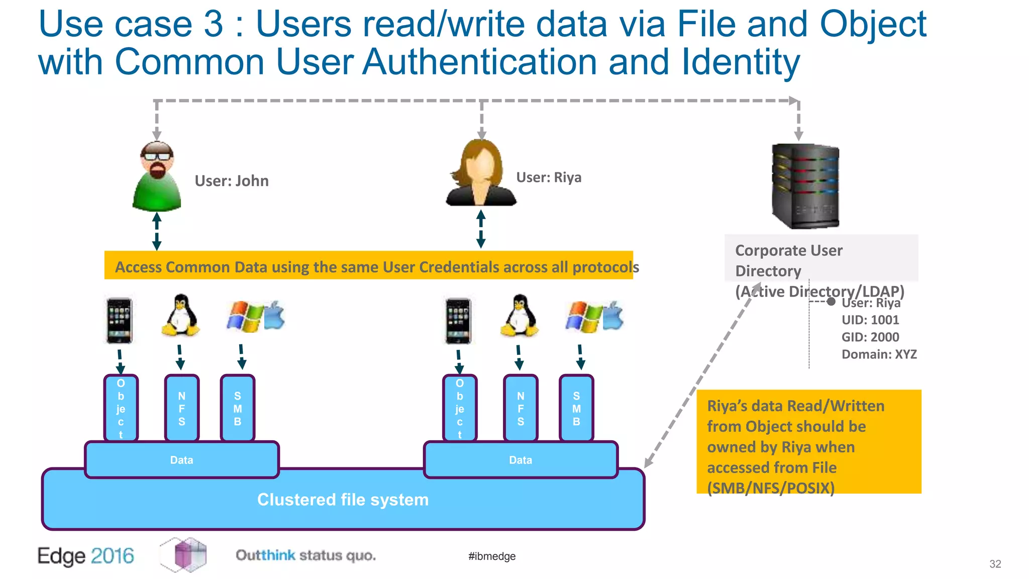 #ibmedge
Use case 3 : Users read/write data via File and Object
with Common User Authentication and Identity
32
Clustered file system
Data
N
F
S
S
M
B
O
b
je
c
t
Data
N
F
S
S
M
B
O
b
je
c
t
User: John User: Riya
Access Common Data using the same User Credentials across all protocols
Corporate User
Directory
(Active Directory/LDAP)
Riya’s data Read/Written
from Object should be
owned by Riya when
accessed from File
(SMB/NFS/POSIX)
User: Riya
UID: 1001
GID: 2000
Domain: XYZ
 