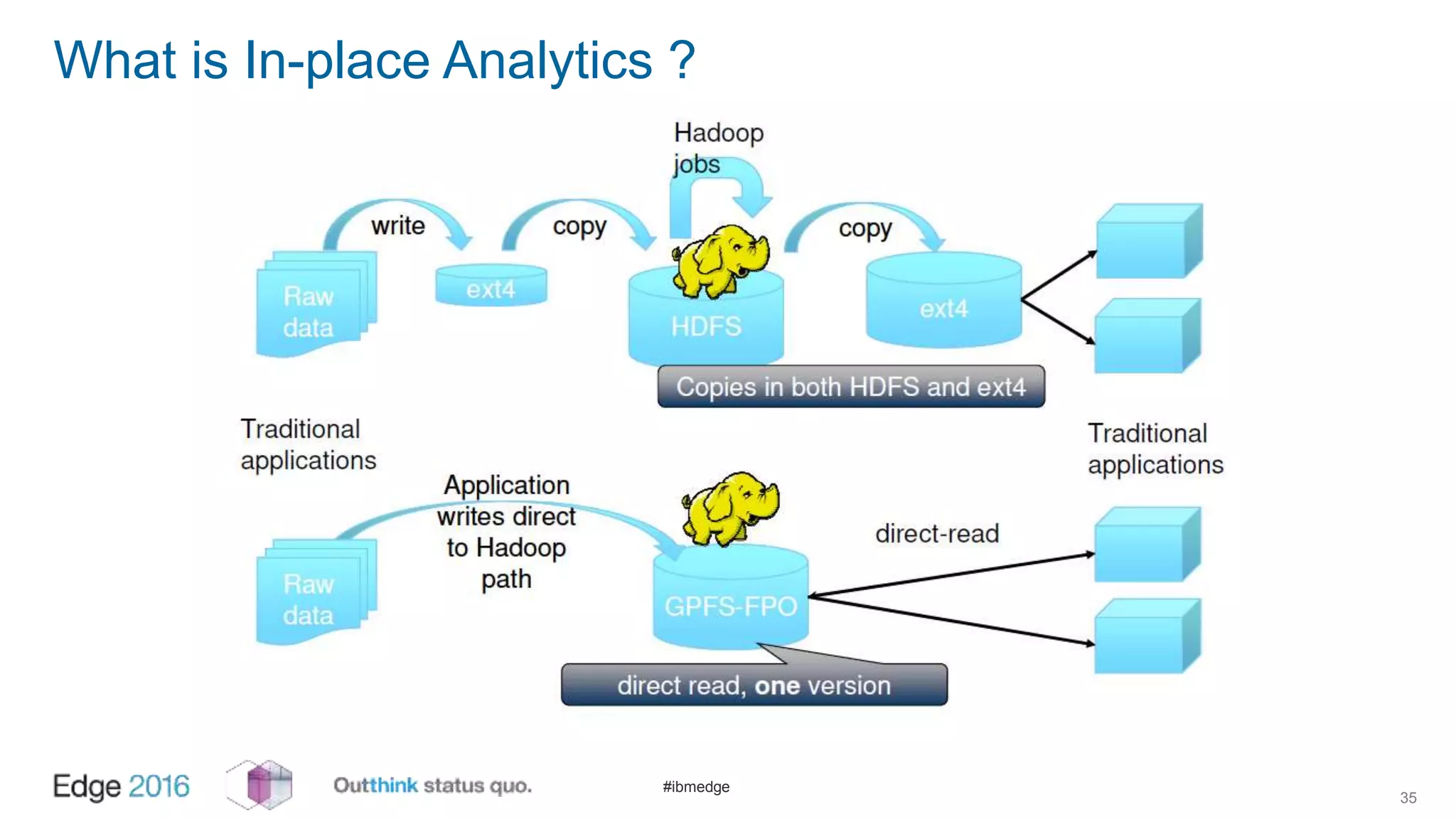 #ibmedge
What is In-place Analytics ?
35
 
