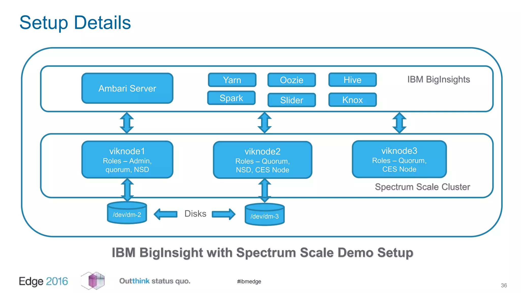 #ibmedge
Setup Details
36
/dev/dm-3
viknode1
Roles – Admin,
quorum, NSD
viknode2
Roles – Quorum,
NSD, CES Node
viknode3
Roles – Quorum,
CES Node
Spectrum Scale Cluster
IBM BigInsight with Spectrum Scale Demo Setup
/dev/dm-2 Disks
Ambari Server
IBM BigInsightsYarn
Spark
HiveOozie
Slider Knox
 