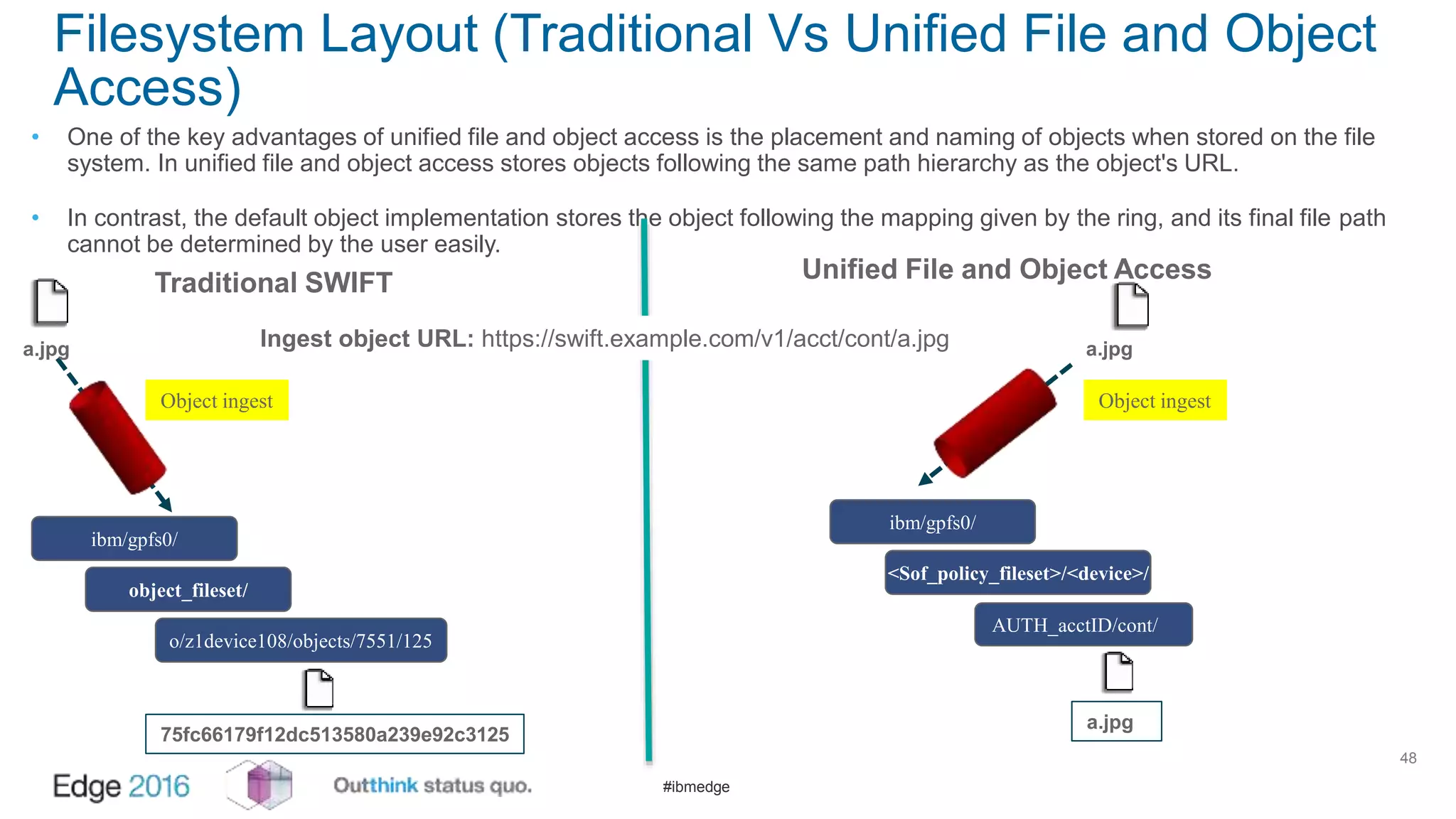 #ibmedge
Filesystem Layout (Traditional Vs Unified File and Object
Access)
• One of the key advantages of unified file and object access is the placement and naming of objects when stored on the file
system. In unified file and object access stores objects following the same path hierarchy as the object's URL.
• In contrast, the default object implementation stores the object following the mapping given by the ring, and its final file path
cannot be determined by the user easily.
48
ibm/gpfs0/
Object ingest
object_fileset/
o/z1device108/objects/7551/125
75fc66179f12dc513580a239e92c3125
a.jpg a.jpg
Object ingest
ibm/gpfs0/
<Sof_policy_fileset>/<device>/
AUTH_acctID/cont/
a.jpg
Traditional SWIFT Unified File and Object Access
Ingest object URL: https://swift.example.com/v1/acct/cont/a.jpg
 