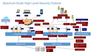 Protocol Nodes Protocol Nodes
NSD Server NSD Server
ObjectSMB NFS ObjectSMB NFS
Keystone
Postgres
Keystone
Active Directory
Clients ClientsClients
Secure Data at Rest
Secure
Erase
External Key Mgmt.
sudo based
admin access
Object ExpirationFile/Object ACL
Log admin commands
Immutability support
Networ
k
Secure Data in Transit
Kerberos
SSL/TLS
Firewall
IPS Support
sudo based
admin access
Secure inter-cluster communication
GPFS Node(s)
Hadoop
Connector
Hadoop client nodes
Kerberos
Spectrum Scale High Level Security Outlook
Rich policy support for data
placement as well as data
isolation
Secure Data in Transit
SSL/TLS
LDAP
Directory Services
GUI
SSL/TLS
RBAC
Transparent
Cloud Tier
Secure Data in
Transit
 