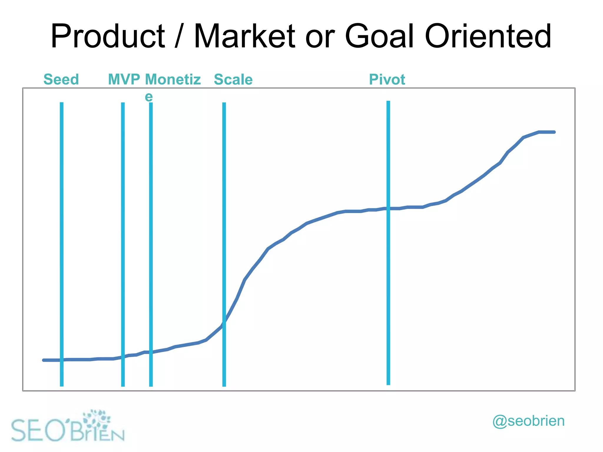 Product / Market or Goal Oriented
Seed

MVP Monetiz Scale
e

Pivot

@seobrien

 