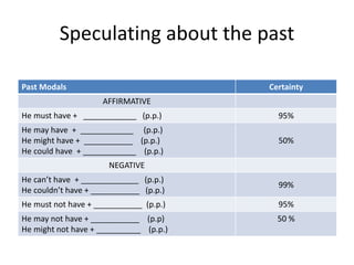 Speculating about the past 
Past Modals Certainty 
AFFIRMATIVE 
He must have + ____________ (p.p.) 95% 
He may have + ____________ (p.p.) 
He might have + ___________ (p.p.) 
50% 
He could have + ____________ (p.p.) 
NEGATIVE 
He can’t have + _____________ (p.p.) 
He couldn’t have + ___________ (p.p.) 
99% 
He must not have + ___________ (p.p.) 95% 
He may not have + ___________ (p.p) 
He might not have + __________ (p.p.) 
50 % 
 