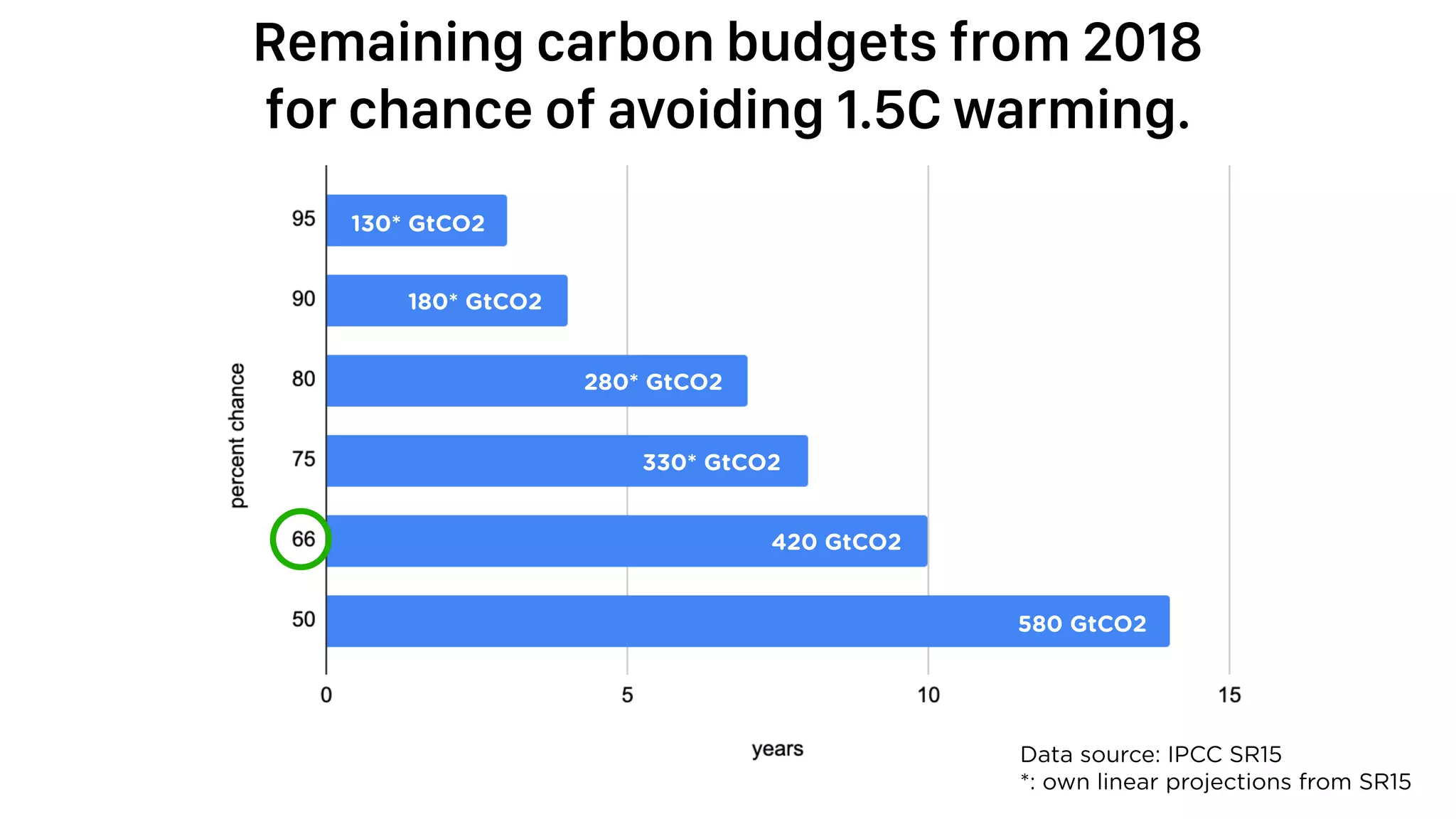580 GtCO2
420 GtCO2
330* GtCO2
280* GtCO2
180* GtCO2
130* GtCO2
Data source: IPCC SR15 
*: own linear projections from SR15
Remaining carbon budgets from 2018
for chance of avoiding 1.5C warming.
 