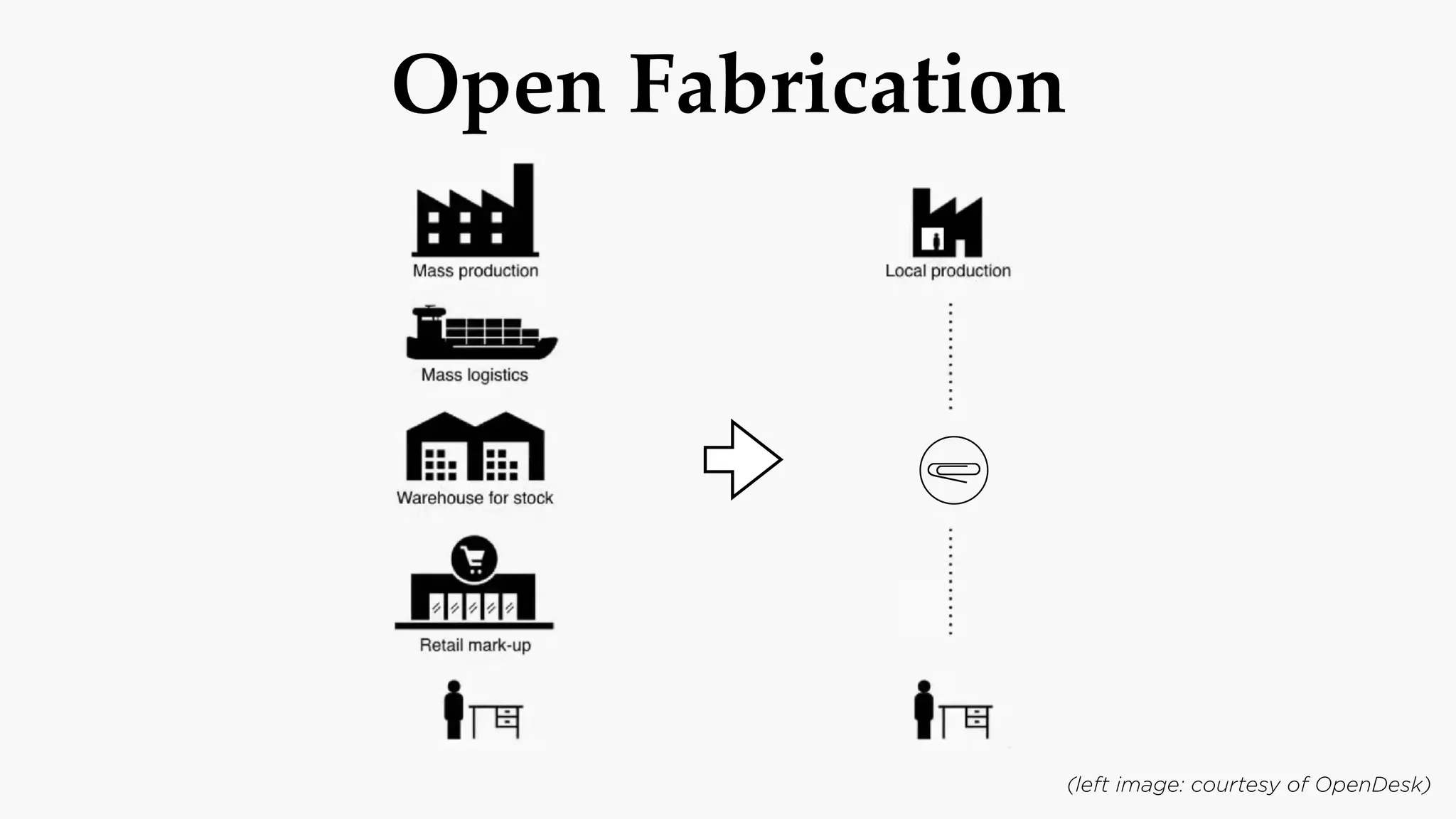 (left image: courtesy of OpenDesk)
Open Fabrication
 