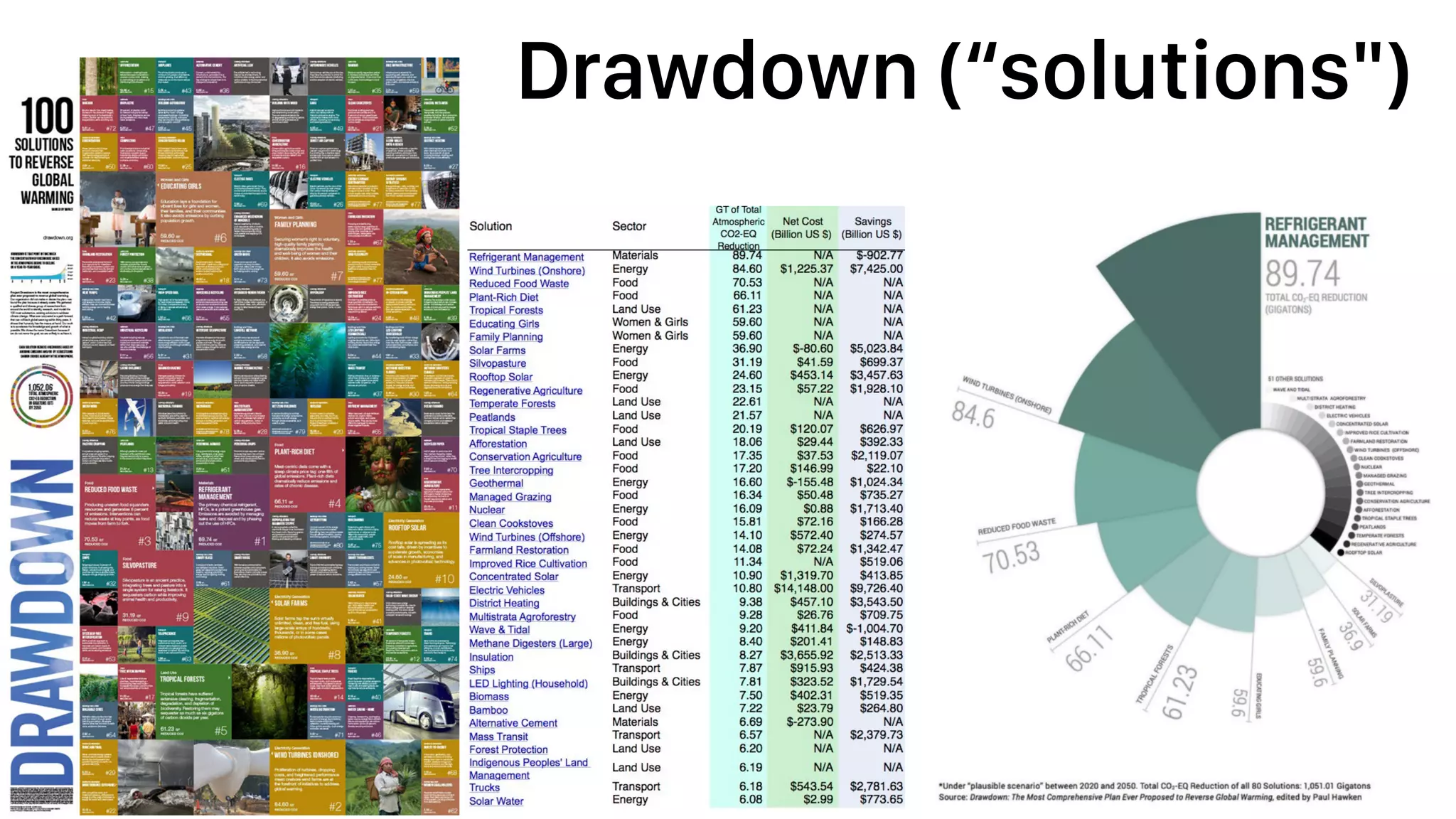 Drawdown (“solutions")
 