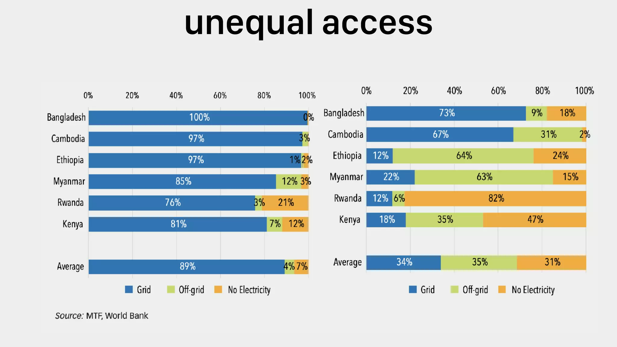 unequal access
 