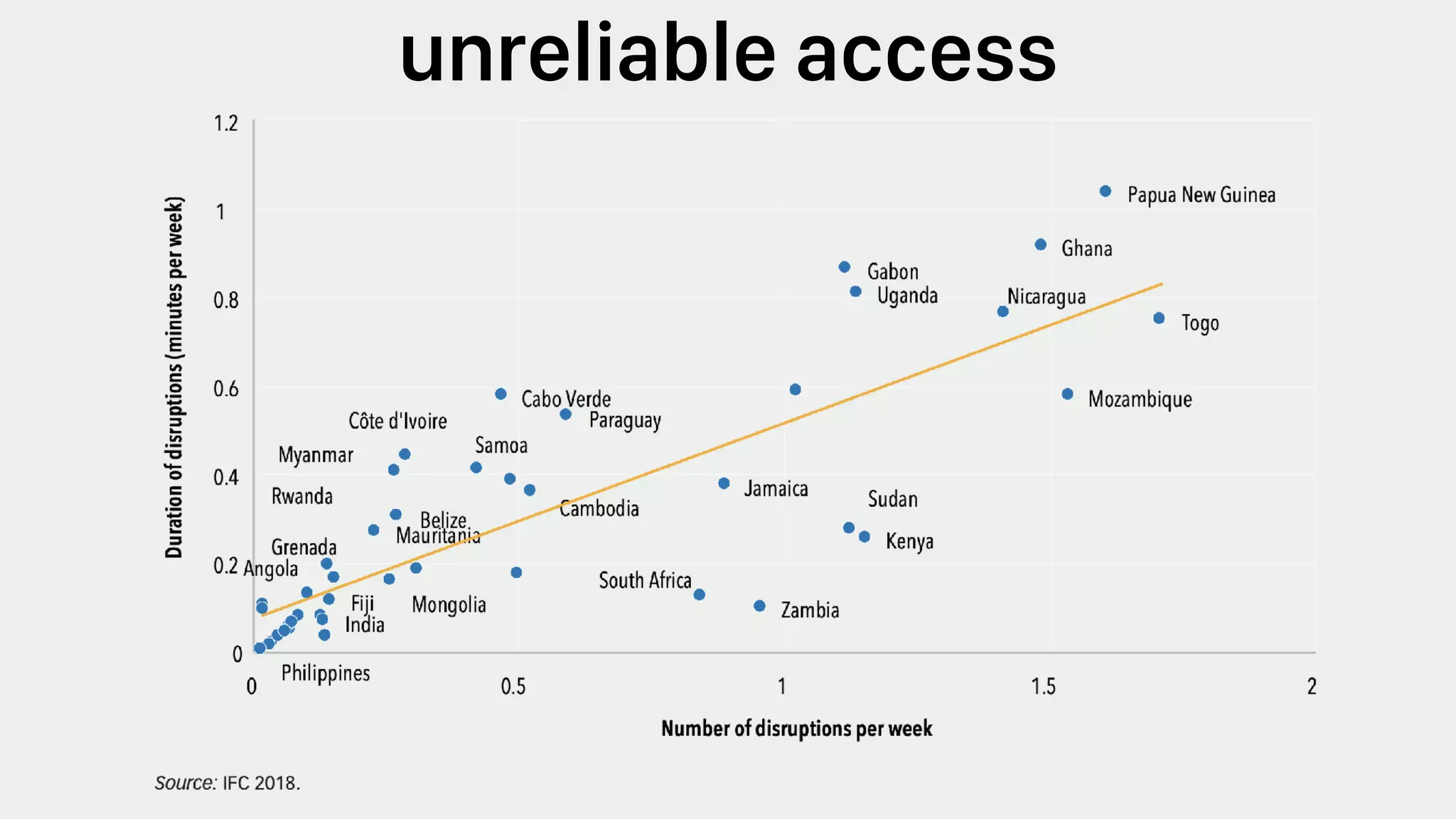 unreliable access
 
