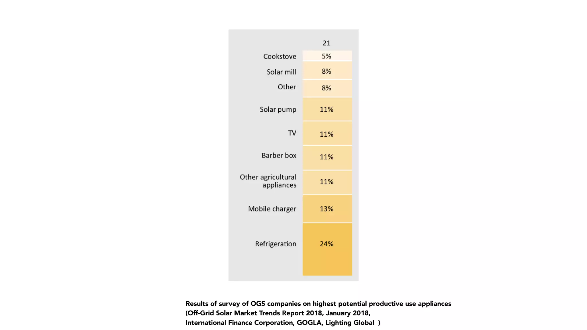 Results of survey of OGS companies on highest potential productive use appliances  
(Off-Grid Solar Market Trends Report 2018, January 2018,  
International Finance Corporation, GOGLA, Lighting Global ) 
 