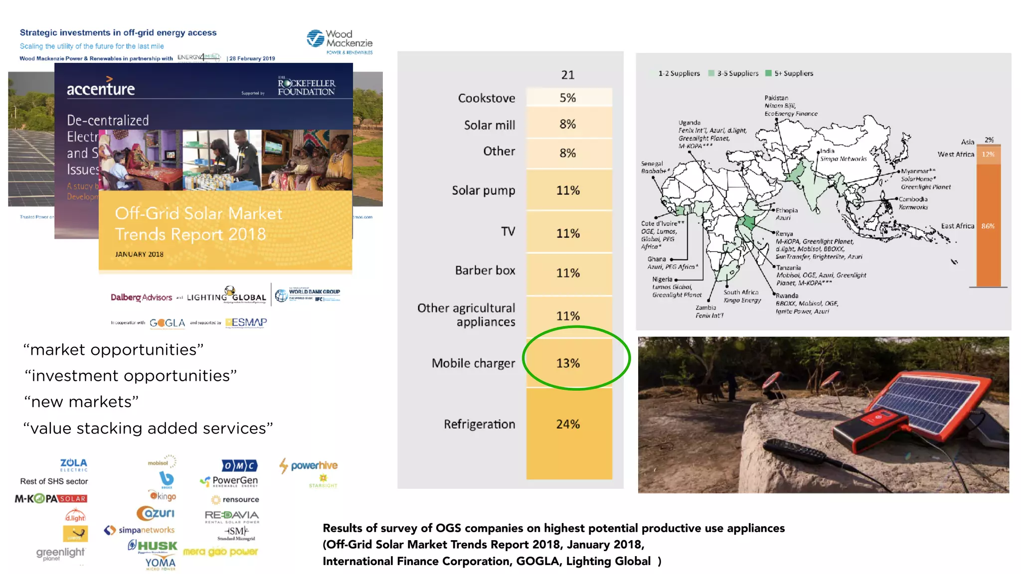 Results of survey of OGS companies on highest potential productive use appliances  
(Off-Grid Solar Market Trends Report 2018, January 2018,  
International Finance Corporation, GOGLA, Lighting Global ) 
“market opportunities”
“investment opportunities”
“new markets”
“value stacking added services”
 