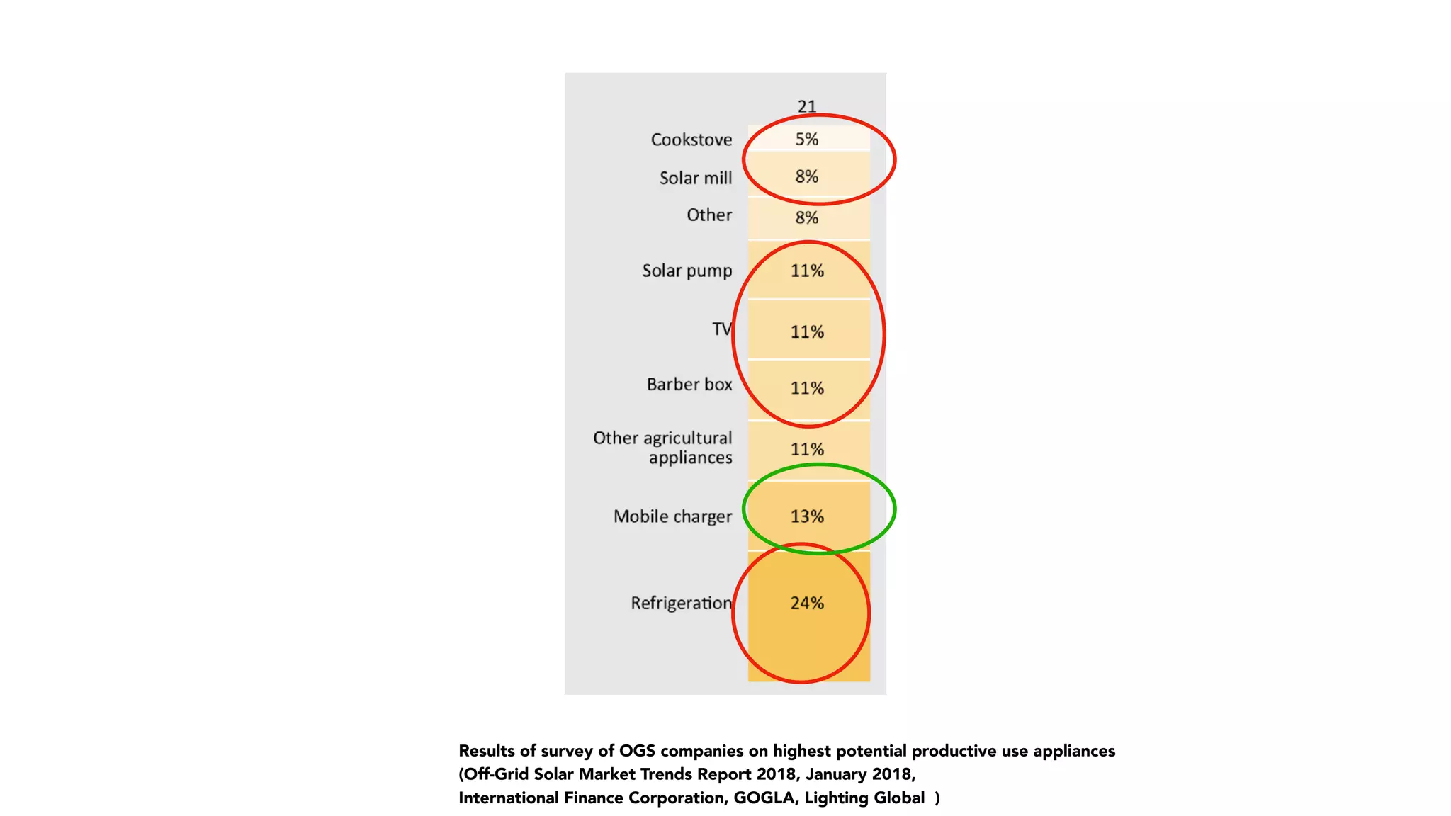 Results of survey of OGS companies on highest potential productive use appliances  
(Off-Grid Solar Market Trends Report 2018, January 2018,  
International Finance Corporation, GOGLA, Lighting Global ) 
 