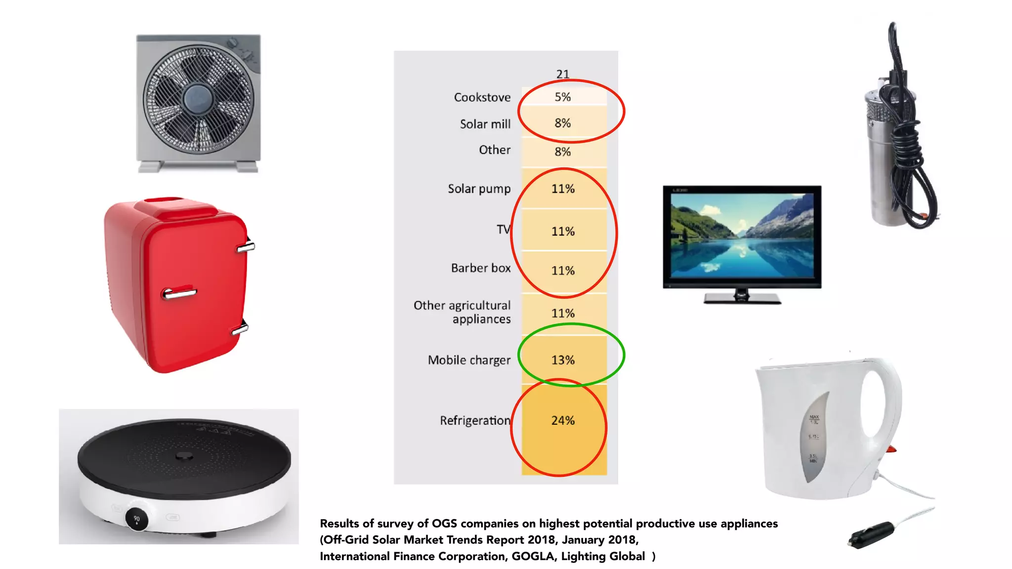 Results of survey of OGS companies on highest potential productive use appliances  
(Off-Grid Solar Market Trends Report 2018, January 2018,  
International Finance Corporation, GOGLA, Lighting Global ) 
 
