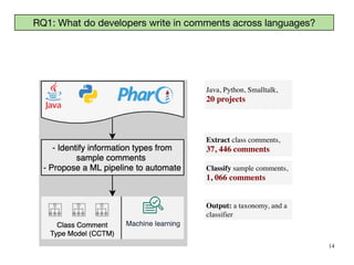 14
Java, Python, Smalltalk,
 

20 projects
Classify sample comments
,

1, 066 comments
Output: a taxonomy, and a
classifier
Extract class comments,
 

37, 446 comments
RQ1: What do developers write in comments across languages?
 