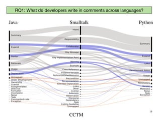 16
Java Smalltalk Python
CCTM
RQ1: What do developers write in comments across languages?
 