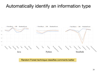 20
0
0.2
0.4
0.6
0.8
1
S
u
m
m
a
r
y
E
x
p
a
n
d
O
w
n
e
r
s
h
i
p
P
o
i
n
t
e
r
U
s
a
g
e
D
e
p
r
e
c
a
t
i
o
n
R
a
t
i
o
n
a
l
e
Java Top Categories
NaiveBayes J48 RandomForest
S
u
m
m
a
r
y
U
s
a
g
e
E
x
p
a
n
d
D
e
v
e
l
o
p
m
e
n
t
N
o
t
e
s
P
a
r
a
m
e
t
e
r
s
Python Top Categories
NaiveBayes J48 RandomForest
R
e
s
p
o
n
s
i
b
i
l
i
t
y
I
n
t
e
n
t
C
o
l
l
a
b
o
r
a
t
o
r
s
E
x
a
m
p
l
e
s
C
l
a
s
s
R
e
f
e
r
e
n
c
e
s
K
e
y
M
e
s
s
a
g
e
I
m
p
l
e
m
e
n
t
a
t
i
o
n
P
o
i
n
t
Pharo Top Categories
NaiveBayes J48 RandomForest
Random Forest technique classifies comments better
Java Smalltalk
Python
Automatically identify an information type
 