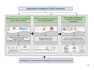 35
Speculative Analysis of Code Comments
What information do developers
write in the comments?
- Identify information types from
sample comments
- Propose a ML pipeline to automate
Class Comment
Type Model (CCTM)
Machine learning
What quality attributes are
considered in assessing
comments ?
Conduct a systematic literature
review on code comments quality
Metrics
Quality
attributes
Relevant
Literature
Implications for researchers and developers to improve comment quality
What do developers ask about
commenting practices?
- Analyze sample posts
- Prepare a taxonomy
Challenges
Relevant topics Tool
 