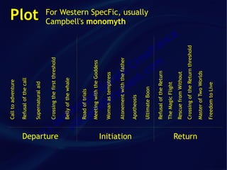 Call to adventure

             Refusal of the call
                                                      Plot
             Supernatural aid




    (
   c)
             Crossing the first threshold




Departure
             Belly of the whale




      D v
             Road of trials




       om illa
         in ge
             Meeting with the Goddess

            iq id
             Woman as temptress
               ue iot
             Atonement with the father
                                                   Campbell's monomyth




                 G sa
                   e v



Initiation   Apotheosis
                    ra an
                      ld t.
                                                   For Western SpecFic, usually




             Ultimate Boon
                            a
                        C co
                             fr




             Refusal of the Return
                         im m
                                            an




             The Magic Flight
                                              ca




             Rescue from Without
             Crossing of the Return threshold
Return




             Master of Two Worlds

             Freedom to Live
 