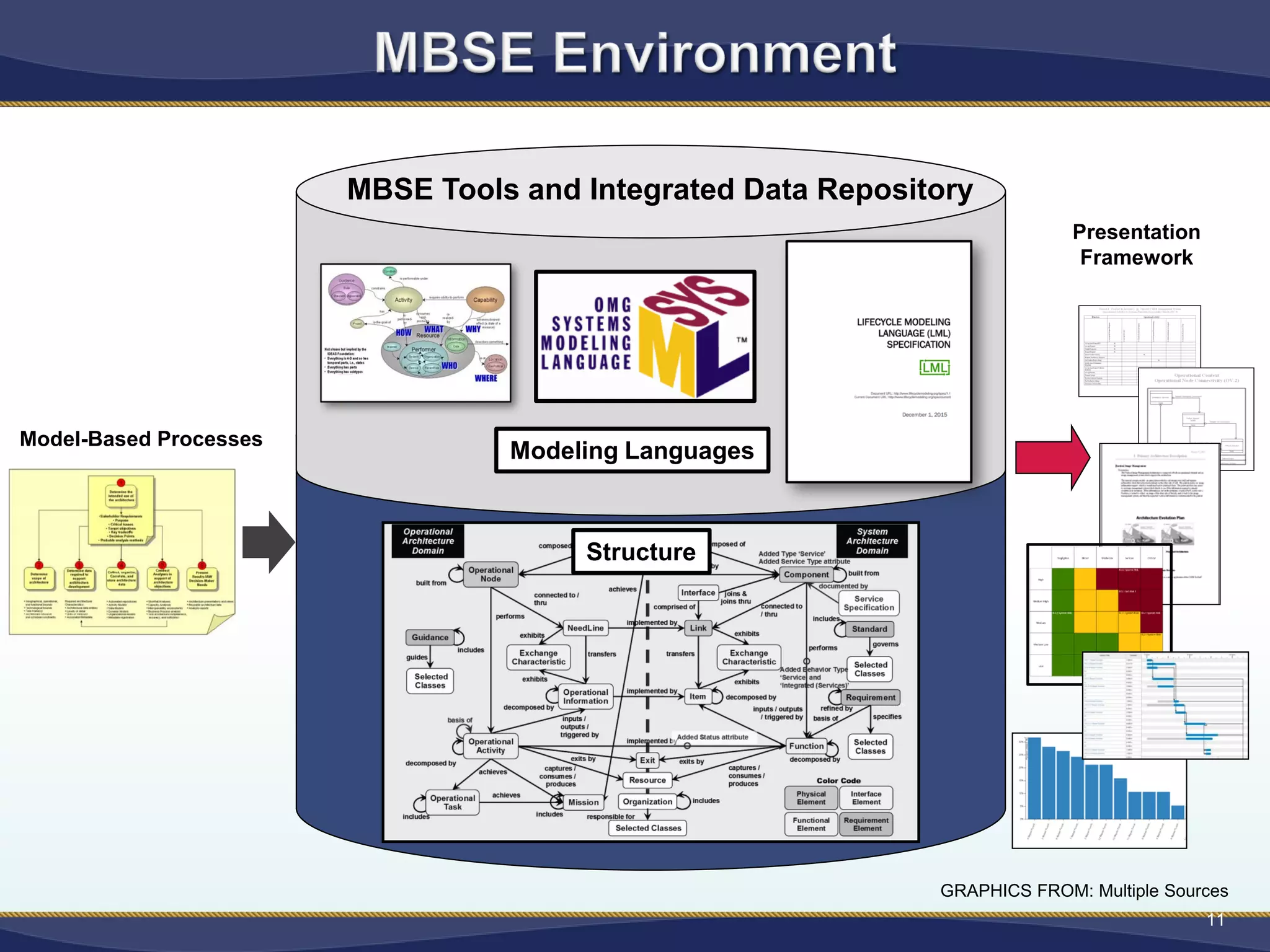 MBSE Tools and Integrated Data Repository
11
Model-based
Processes
Structure
Presentation
Framework
Model-Based Processes
GRAPHICS FROM: Multiple Sources
Modeling Languages
 