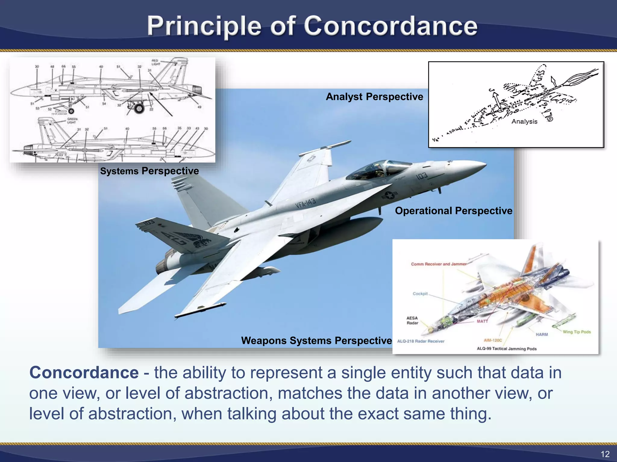 Concordance - the ability to represent a single entity such that data in
one view, or level of abstraction, matches the data in another view, or
level of abstraction, when talking about the exact same thing.
Analyst Perspective
Weapons Systems Perspective
Operational Perspective
Systems Perspective
12
 