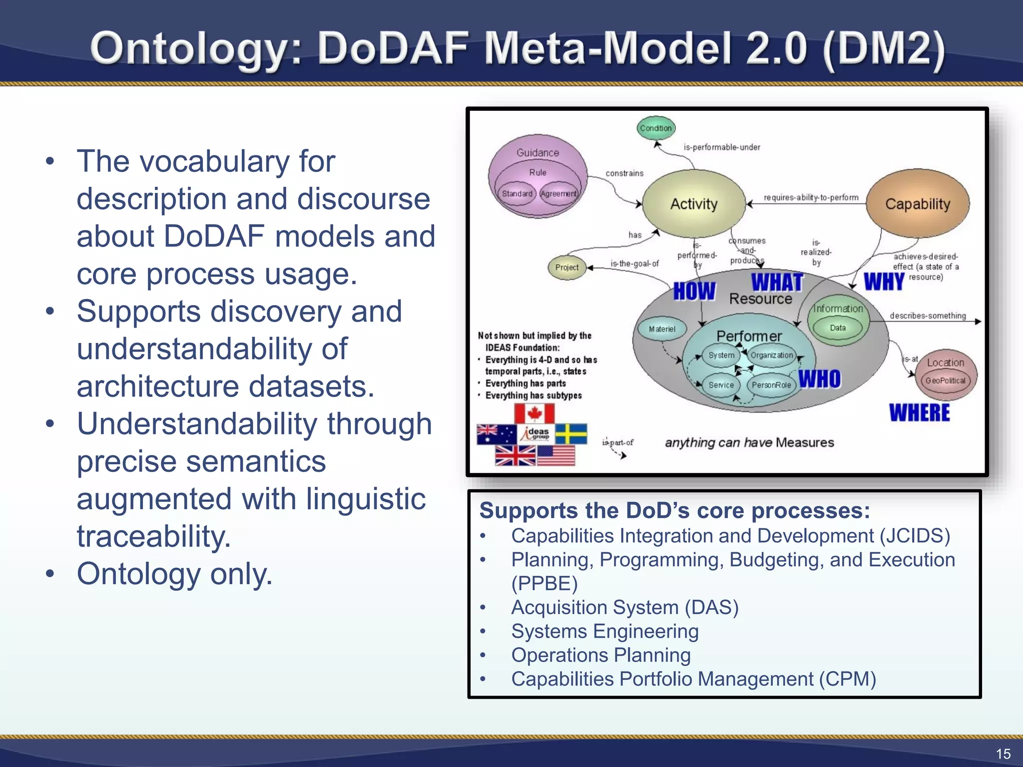 • The vocabulary for
description and discourse
about DoDAF models and
core process usage.
• Supports discovery and
understandability of
architecture datasets.
• Understandability through
precise semantics
augmented with linguistic
traceability.
• Ontology only.
Supports the DoD’s core processes:
• Capabilities Integration and Development (JCIDS)
• Planning, Programming, Budgeting, and Execution
(PPBE)
• Acquisition System (DAS)
• Systems Engineering
• Operations Planning
• Capabilities Portfolio Management (CPM)
15
 