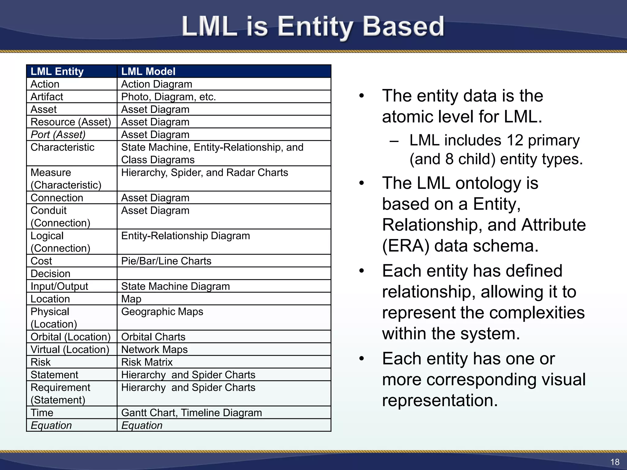 LML Entity LML Model
Action Action Diagram
Artifact Photo, Diagram, etc.
Asset Asset Diagram
Resource (Asset) Asset Diagram
Port (Asset) Asset Diagram
Characteristic State Machine, Entity-Relationship, and
Class Diagrams
Measure
(Characteristic)
Hierarchy, Spider, and Radar Charts
Connection Asset Diagram
Conduit
(Connection)
Asset Diagram
Logical
(Connection)
Entity-Relationship Diagram
Cost Pie/Bar/Line Charts
Decision
Input/Output State Machine Diagram
Location Map
Physical
(Location)
Geographic Maps
Orbital (Location) Orbital Charts
Virtual (Location) Network Maps
Risk Risk Matrix
Statement Hierarchy and Spider Charts
Requirement
(Statement)
Hierarchy and Spider Charts
Time Gantt Chart, Timeline Diagram
Equation Equation
18
• The entity data is the
atomic level for LML.
– LML includes 12 primary
(and 8 child) entity types.
• The LML ontology is
based on a Entity,
Relationship, and Attribute
(ERA) data schema.
• Each entity has defined
relationship, allowing it to
represent the complexities
within the system.
• Each entity has one or
more corresponding visual
representation.
 