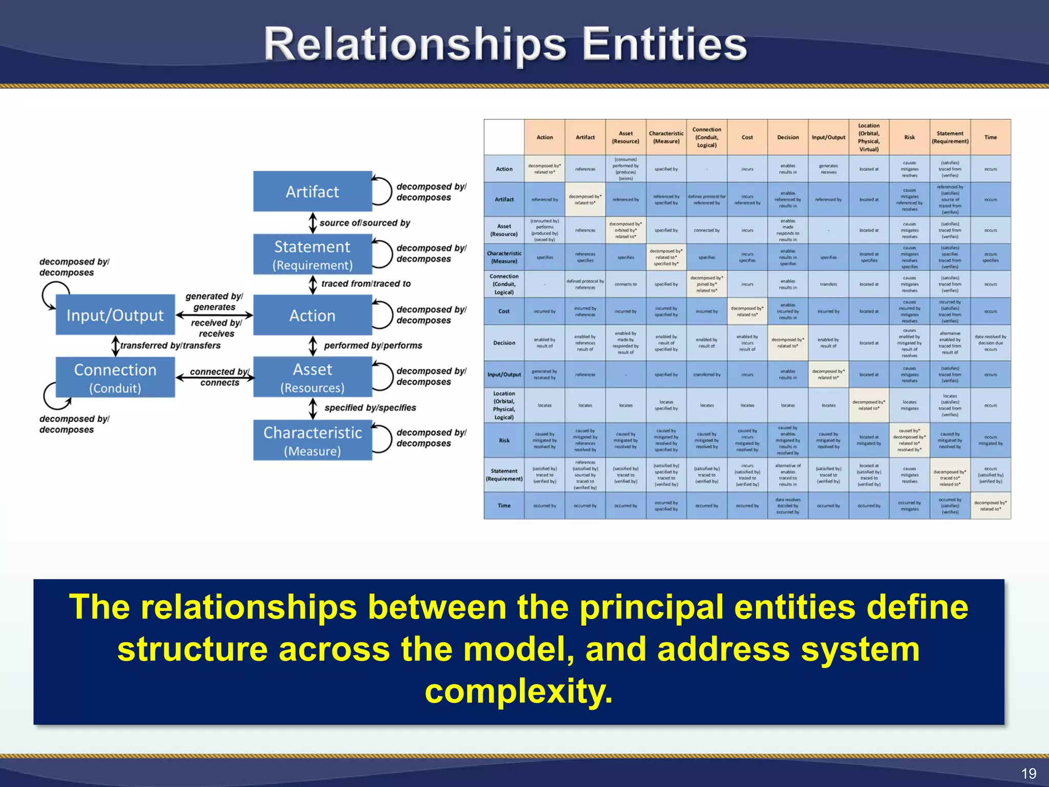 19
The relationships between the principal entities define
structure across the model, and address system
complexity.
 