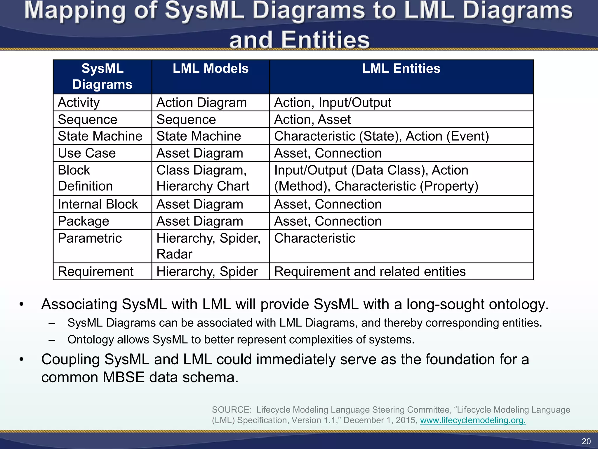 • Associating SysML with LML will provide SysML with a long-sought ontology.
– SysML Diagrams can be associated with LML Diagrams, and thereby corresponding entities.
– Ontology allows SysML to better represent complexities of systems.
• Coupling SysML and LML could immediately serve as the foundation for a
common MBSE data schema.
20
SOURCE: Lifecycle Modeling Language Steering Committee, “Lifecycle Modeling Language
(LML) Specification, Version 1.1,” December 1, 2015, www.lifecyclemodeling.org.
SysML
Diagrams
LML Models LML Entities
Activity Action Diagram Action, Input/Output
Sequence Sequence Action, Asset
State Machine State Machine Characteristic (State), Action (Event)
Use Case Asset Diagram Asset, Connection
Block
Definition
Class Diagram,
Hierarchy Chart
Input/Output (Data Class), Action
(Method), Characteristic (Property)
Internal Block Asset Diagram Asset, Connection
Package Asset Diagram Asset, Connection
Parametric Hierarchy, Spider,
Radar
Characteristic
Requirement Hierarchy, Spider Requirement and related entities
 
