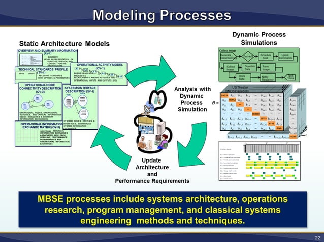 Model-Based Systems Engineering Demystified | PDF | Defense Industry ...