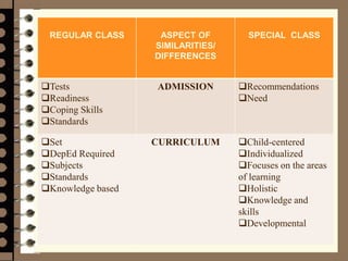 Management 8/e - Chapter 10 45
REGULAR CLASS ASPECT OF
SIMILARITIES/
DIFFERENCES
SPECIAL CLASS
Tests
Readiness
Coping Skills
Standards
ADMISSION Recommendations
Need
Set
DepEd Required
Subjects
Standards
Knowledge based
CURRICULUM Child-centered
Individualized
Focuses on the areas
of learning
Holistic
Knowledge and
skills
Developmental
 