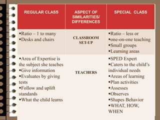 Management 8/e - Chapter 10 46
REGULAR CLASS ASPECT OF
SIMILARITIES/
DIFFERENCES
SPECIAL CLASS
Ratio – 1 to many
Desks and chairs CLASSROOM
SET-UP
Ratio – less or
one-on-one teaching
Small groups
Learning areas
Area of Expertise is
the subject she teaches
Give information
Evaluates by giving
tests
Follow and uplift
standards
What the child learns
TEACHERS
SPED Expert
Caters to the child’s
individual needs
Areas of learning
Plan activities
Assesses
Observes
Shapes Behavior
WHAT, HOW,
WHEN
 